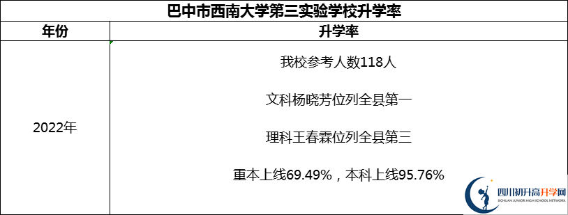 2024年巴中市西南大學(xué)第三實(shí)驗(yàn)學(xué)校升學(xué)率怎么樣？