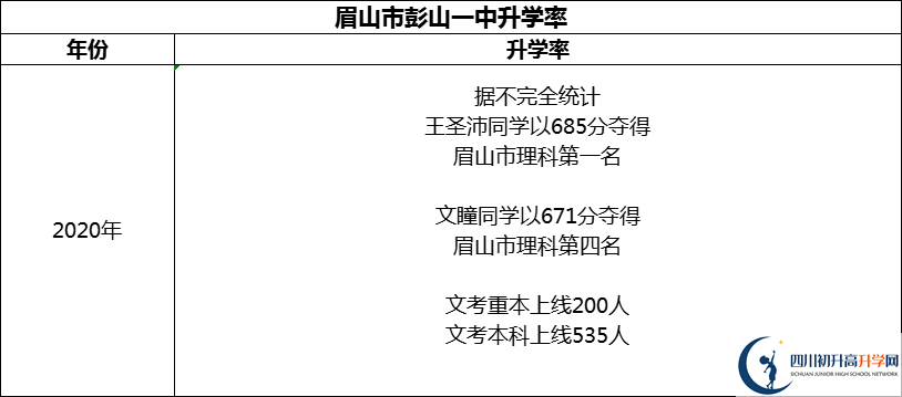 2024年眉山市彭山一中升學率怎么樣？