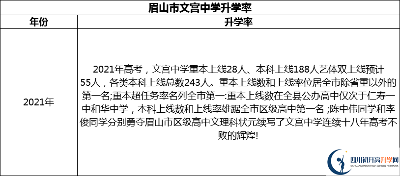 2024年眉山市文宮中學升學率怎么樣？