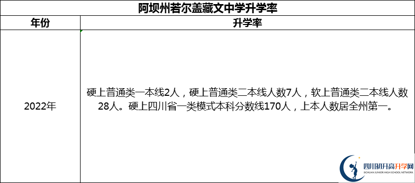 2024年阿壩州若爾蓋藏文中學升學率怎么樣？
