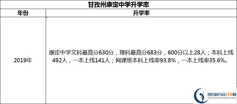 2024年甘孜州康定中學(xué)升學(xué)率怎么樣？