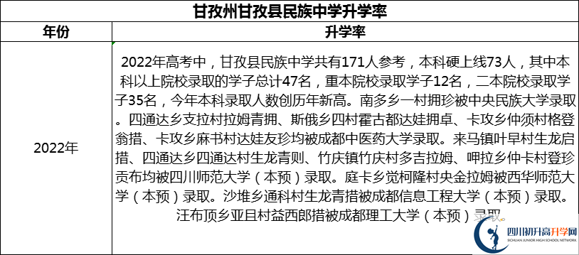 2024年甘孜州甘孜縣民族中學(xué)升學(xué)率怎么樣？