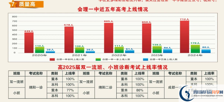 2025年涼山州會理縣第一中學(xué)升學(xué)率|教學(xué)質(zhì)量怎么樣？