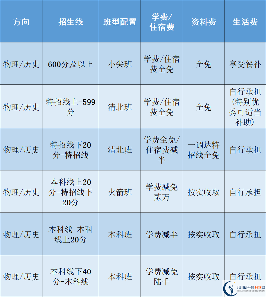 2025年樂山市立志達高中是否招收高三復(fù)讀生？