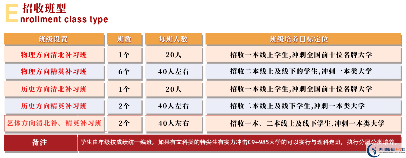 2025年眉山市北外附屬東坡外國語學校是否招收高三復讀生？