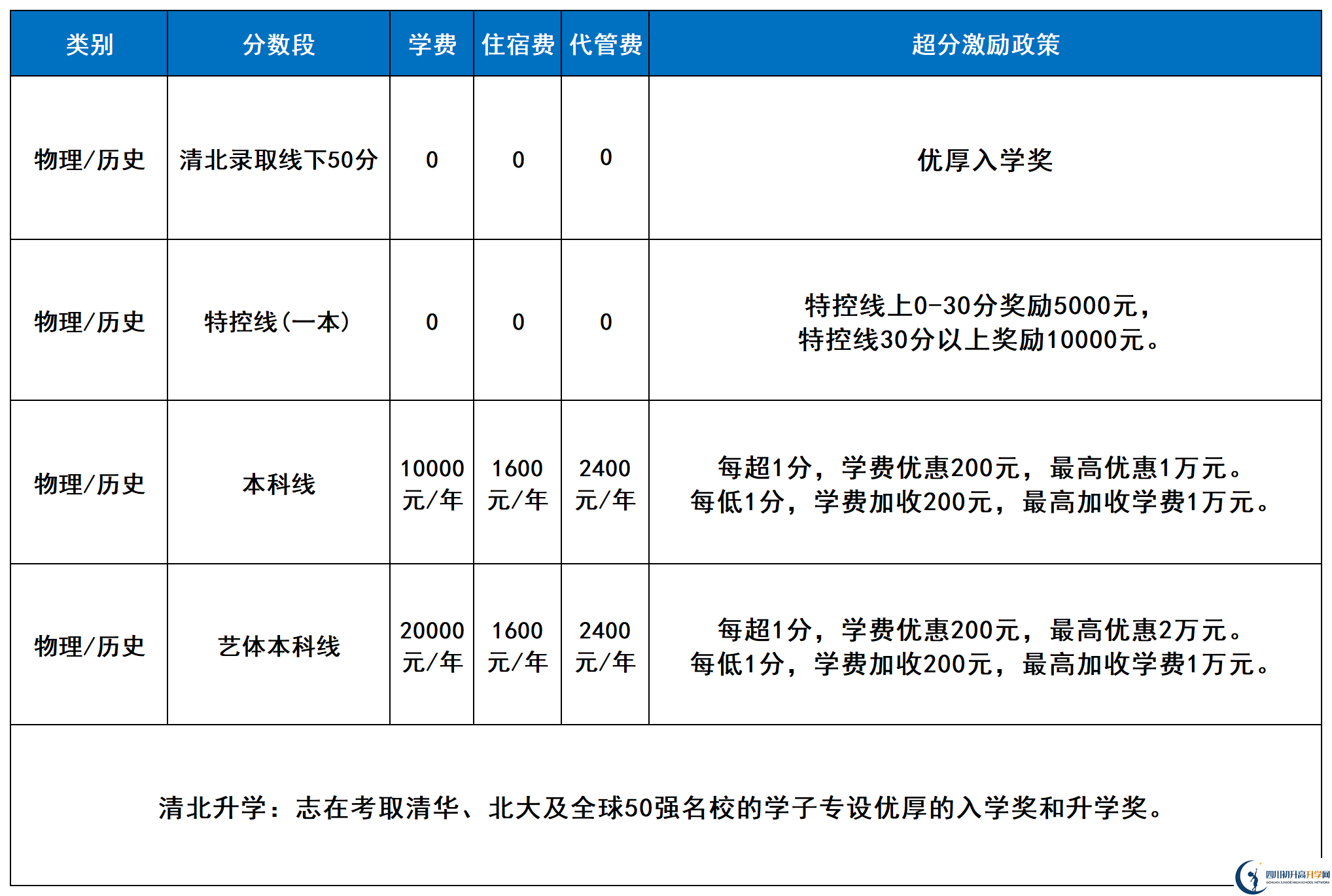 2025年涼山州西昌天立國際學校是否招收高三復讀生？