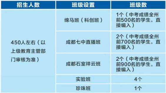 2026年阿壩州馬爾康中學招生計劃是多少？