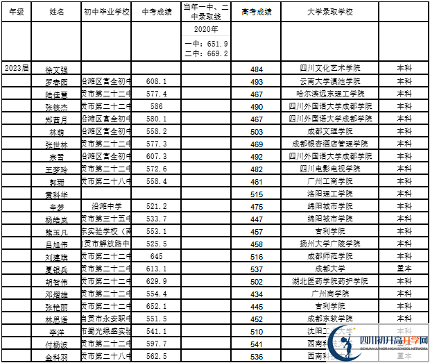 2026年自貢市第二十二中學校升學率怎么樣？