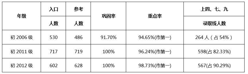 成都七中嘉祥外國語學(xué)校升學(xué)率怎么樣？