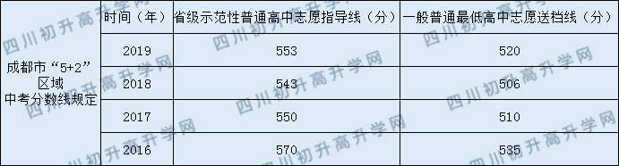 成都市西北中學2020年中考錄取分數(shù)是多少？