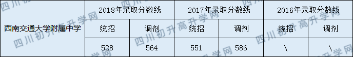 2020年西南交大附屬中學(xué)錄取分?jǐn)?shù)線是多少？