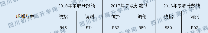 2020年成都市第八中學中考分數(shù)線是多少？