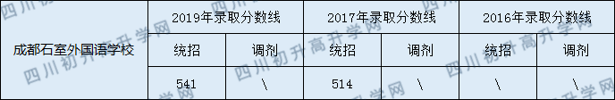 2020年石室外語今年收分是多少？