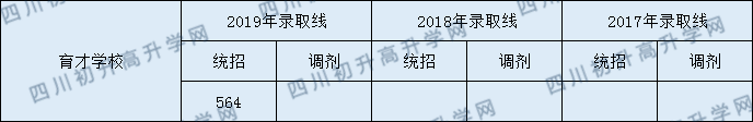 2020年育才學(xué)校錄取分?jǐn)?shù)線是多少？