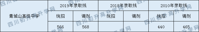 2020年青城山高級中學收分線是多少？