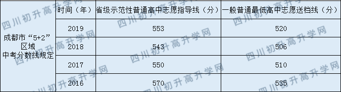 2020年簡陽實(shí)驗(yàn)中學(xué)收分是多少？