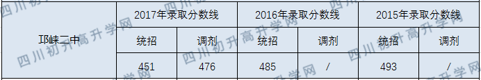 2020年邛崍二中中考收分線是多少？