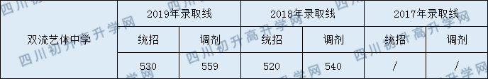 2020年成都雙流藝體中學(xué)高中的錄取線(xiàn)是多少？
