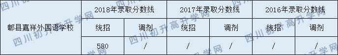 2020年郫縣嘉祥外國(guó)語(yǔ)學(xué)校錄取分?jǐn)?shù)線是多少？