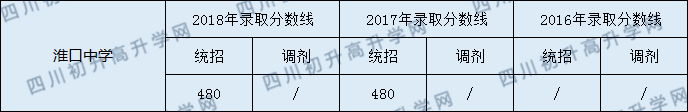 淮口中學(xué)2020年中考錄取分?jǐn)?shù)線是多少？