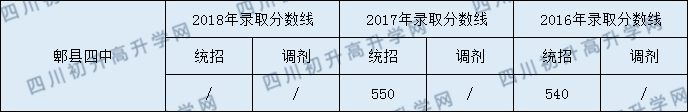 郫縣四中錄取分?jǐn)?shù)線2020年是多少？