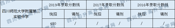 四川師范大學(xué)附屬第三實驗中學(xué)2020年中考錄取分?jǐn)?shù)是多少？