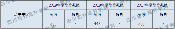 2020鹽亭中學(xué)初升高錄取分?jǐn)?shù)線是否有調(diào)整？