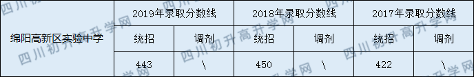 綿陽(yáng)高新區(qū)實(shí)驗(yàn)中學(xué)2020年中考錄取分?jǐn)?shù)線是多少？