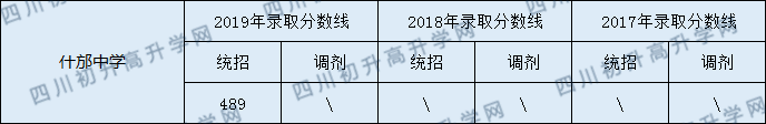 2020什邡中學(xué)初升高錄取線是否有調(diào)整？