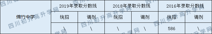 2020綿竹中學(xué)初升高錄取線是否有調(diào)整？