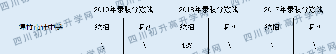 綿竹南軒中學2020年中考錄取分數(shù)線是多少？