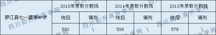 2020羅江縣七一潺亭中學(xué)初升高錄取線是否有調(diào)整？