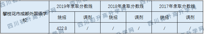 攀枝花市成都外國(guó)語(yǔ)學(xué)校2020年中考錄取分?jǐn)?shù)線是多少？