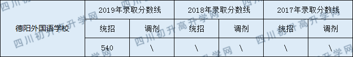 2020德陽(yáng)外國(guó)語(yǔ)學(xué)校初升高錄取線是否有調(diào)整？