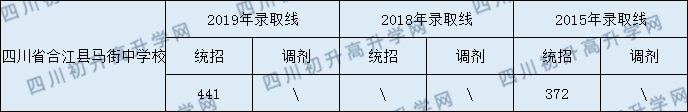 四川省合江縣馬街中學(xué)校2020年中考錄取分?jǐn)?shù)線是多少？