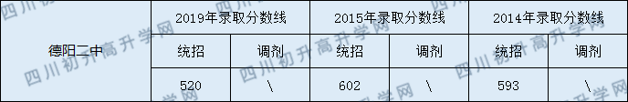 2020德陽(yáng)二中初升高錄取線是否有調(diào)整？
