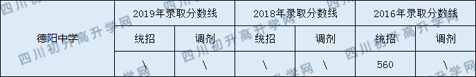 2020德陽中學(xué)初升高錄取線是否有調(diào)整？
