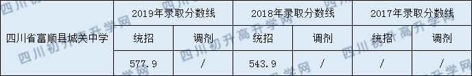 2020四川省富順縣城關(guān)中學(xué)初升高錄取線是否有調(diào)整？