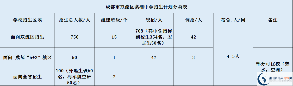 關(guān)于雙流棠湖中學(xué)2020年招生計劃（含統(tǒng)招、調(diào)招等計劃）