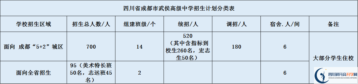 關(guān)于成都武侯高級(jí)中學(xué)2020年招生簡(jiǎn)章（含統(tǒng)招、調(diào)招計(jì)劃）