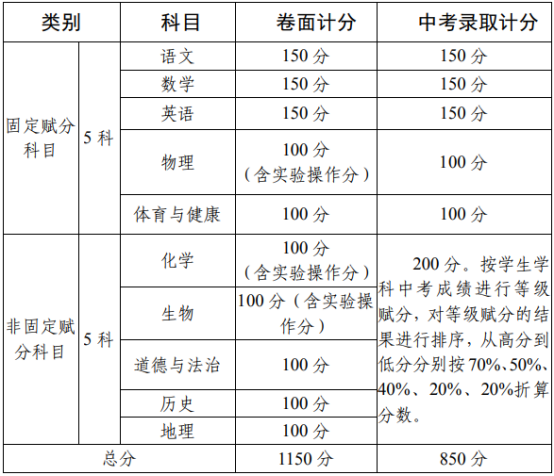 2020攀枝花中考政策是什么，有變化嗎？