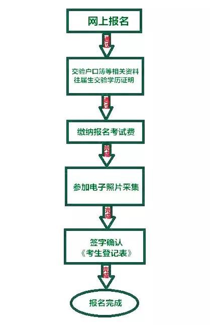 2020攀枝花中考怎么報(bào)名？