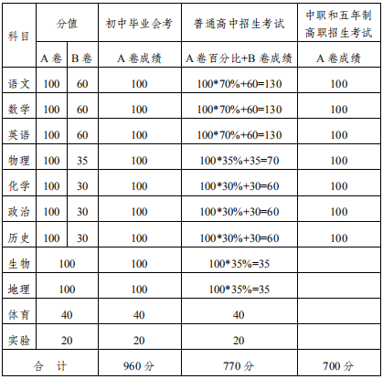 2020內(nèi)江中考政策是什么，有變化嗎？