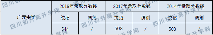 廣元中學2020年中考錄取分數(shù)線是多少？