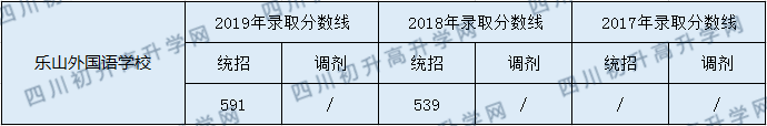 2020樂(lè)山外國(guó)語(yǔ)學(xué)校初升高錄取線是否有調(diào)整？