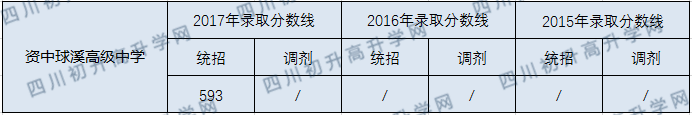 2020資中球溪高級中學(xué)初升高錄取線是否有調(diào)整？