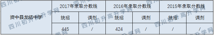 2020資中龍結(jié)中學(xué)初升高錄取線是否有調(diào)整？