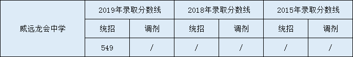 2020威遠龍會中學初升高錄取線是否有調整？