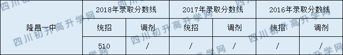 隆昌一中2020年中考錄取分數(shù)線是多少？
