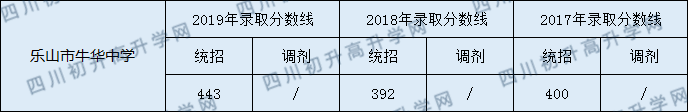 2020樂山市牛華中學初升高錄取線是否有調整？